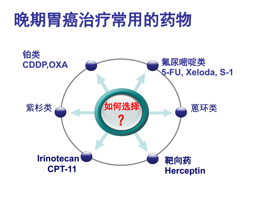 晚期胃癌： 化疗联合靶向治疗的策略_第2页