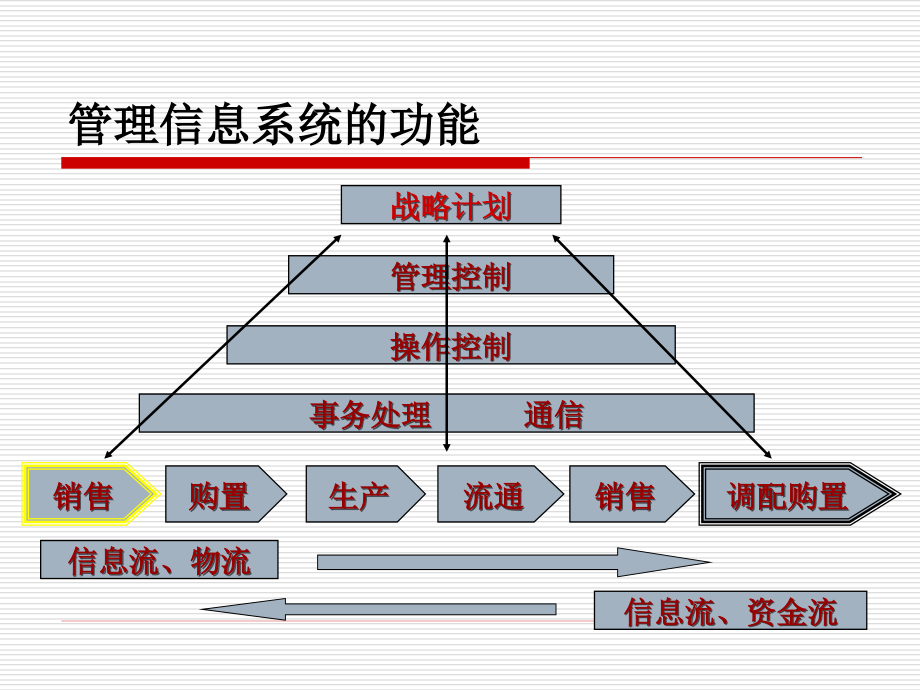 管理信息系统的功能_第3页