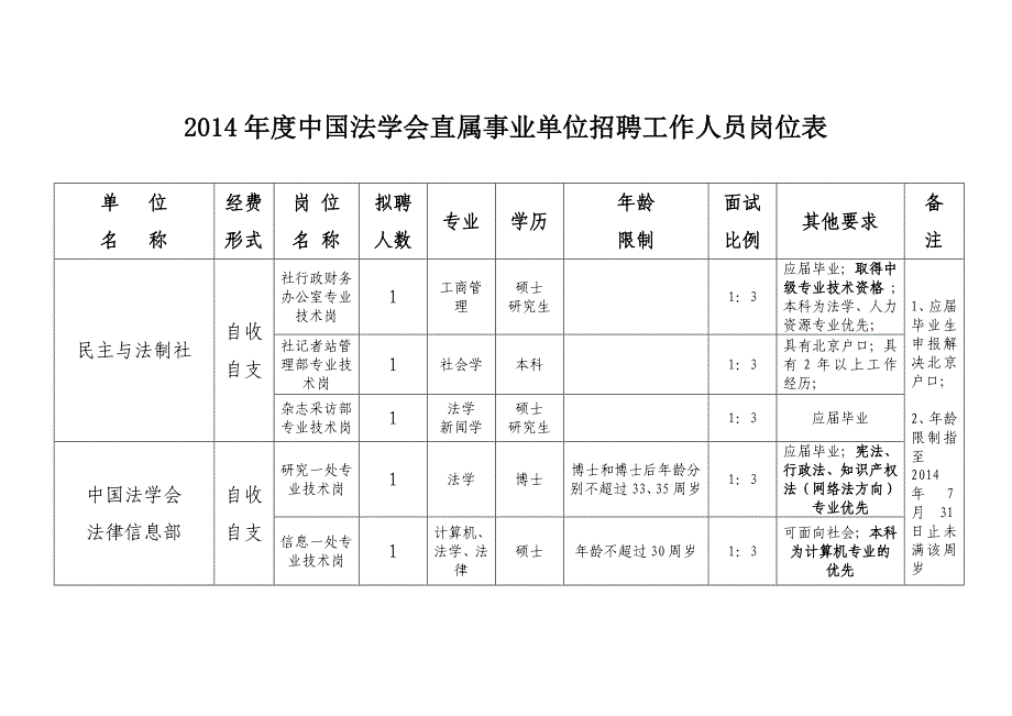 中国法学会直属事业单位招聘工作人员岗位表_第1页