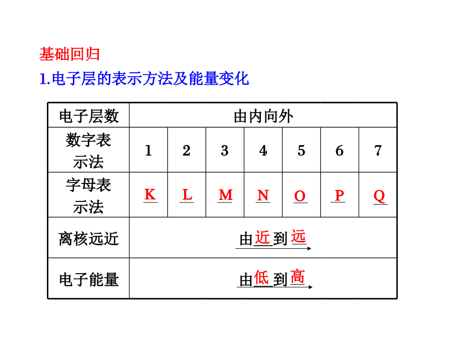 元素周期律 2 高三化学复习第五章_第3页