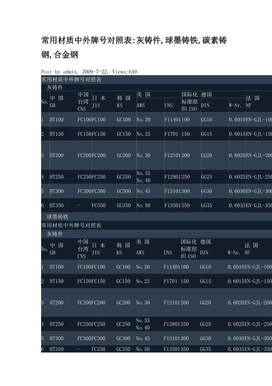 常用材质中外牌号对照表_第1页
