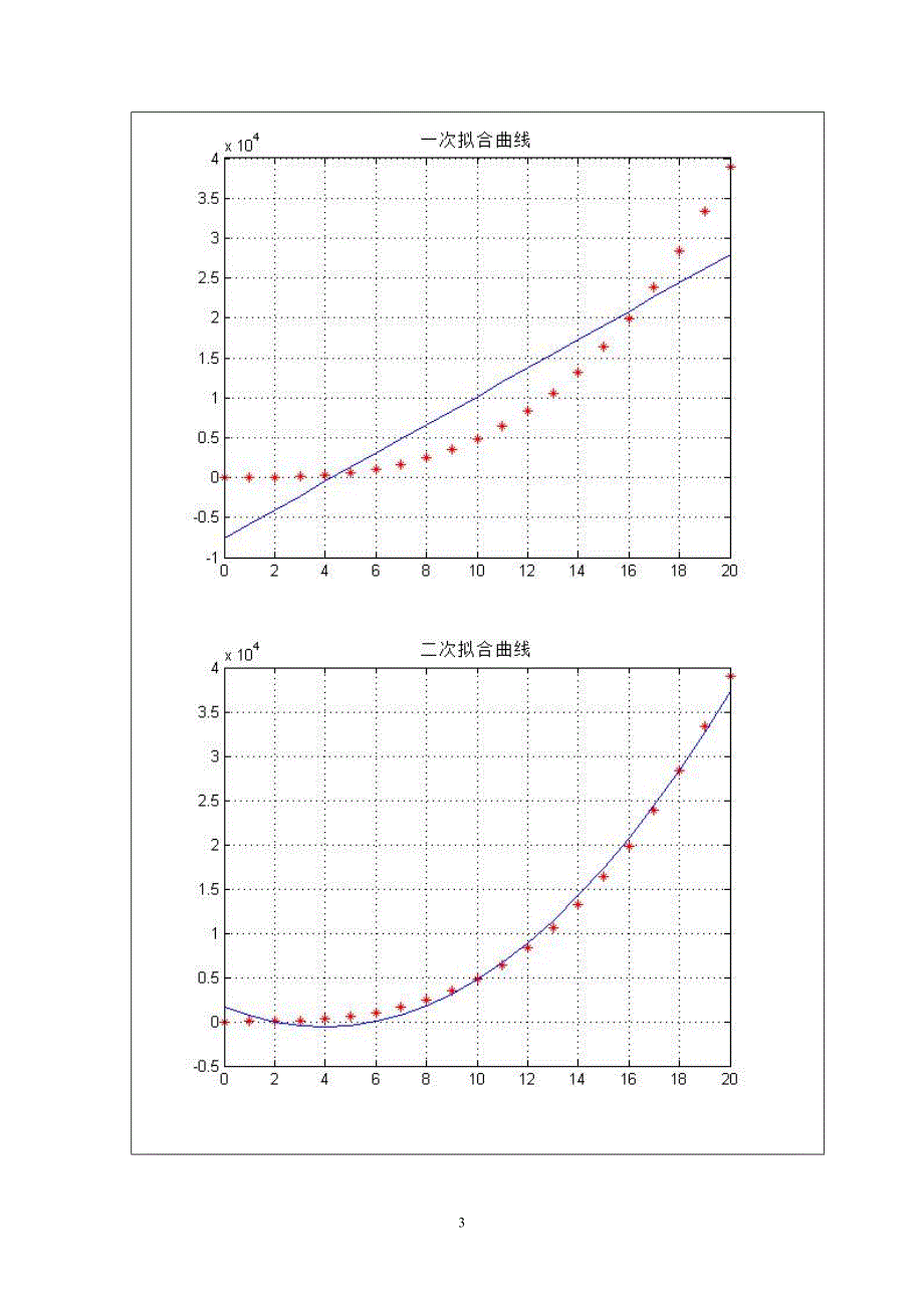 实验一拟合实验报告答案_第4页
