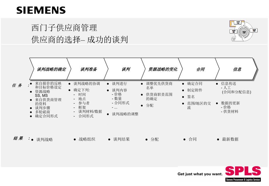 西门子内部培训资料1-西门子供应商管理_第4页