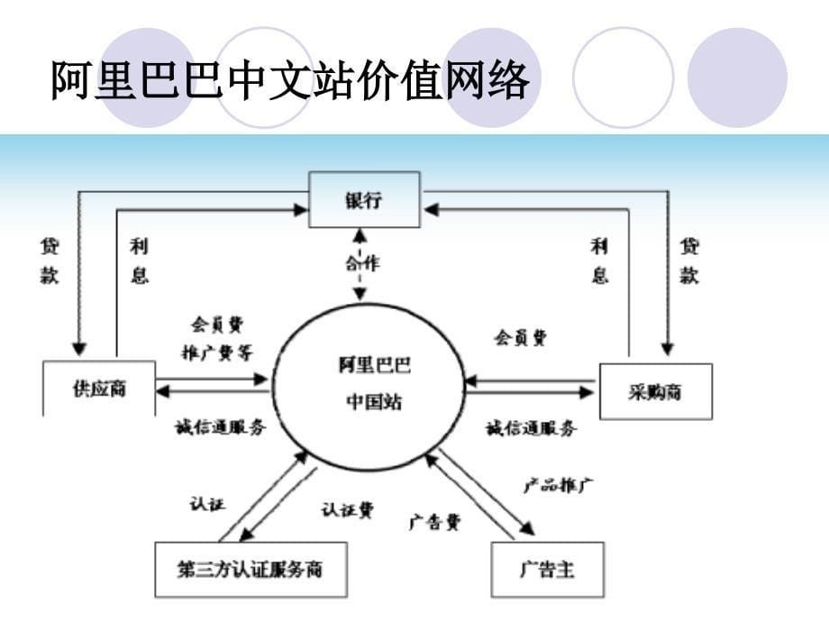 阿里巴巴中文站案例分析_第5页