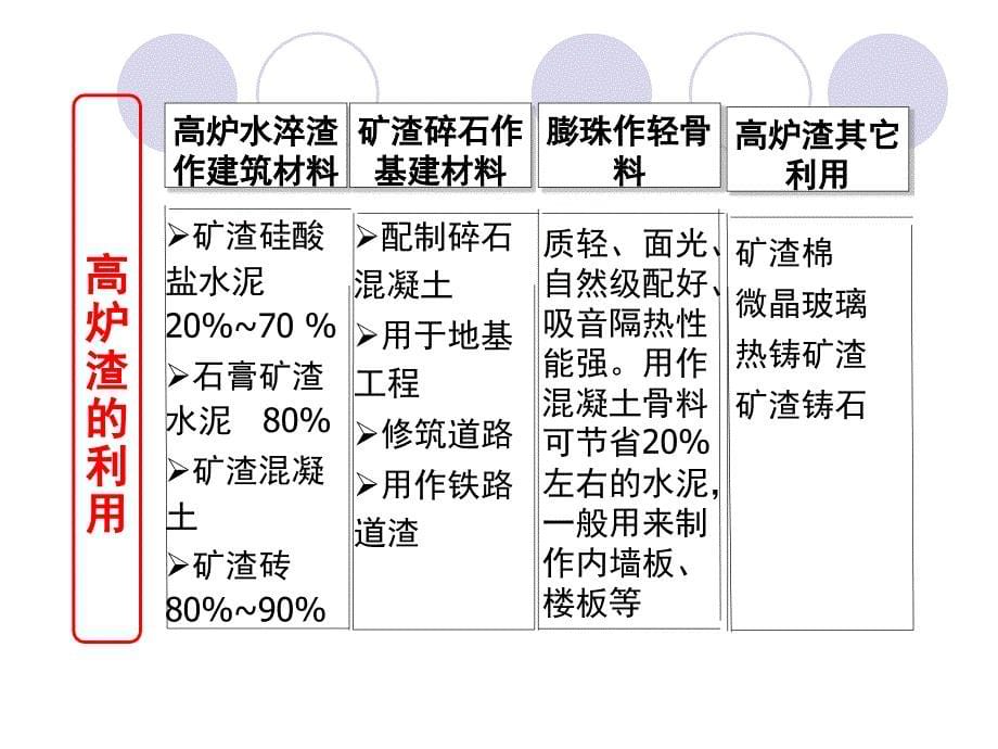 固体废弃物的资源化与综合利用_第5页