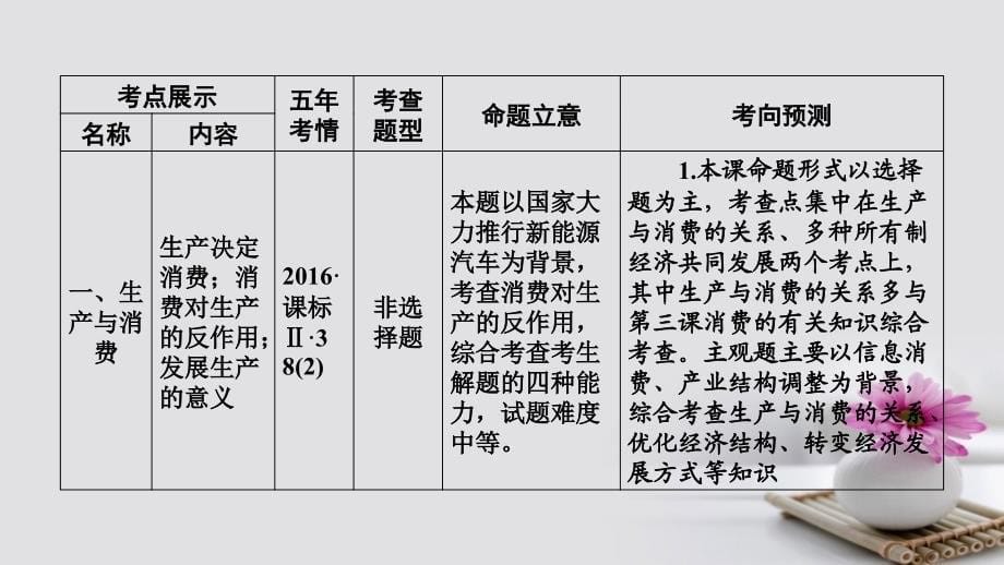 2018版高考政治大一轮复习第二单元生产劳动与经营第4课生产与经济制度课件_第5页