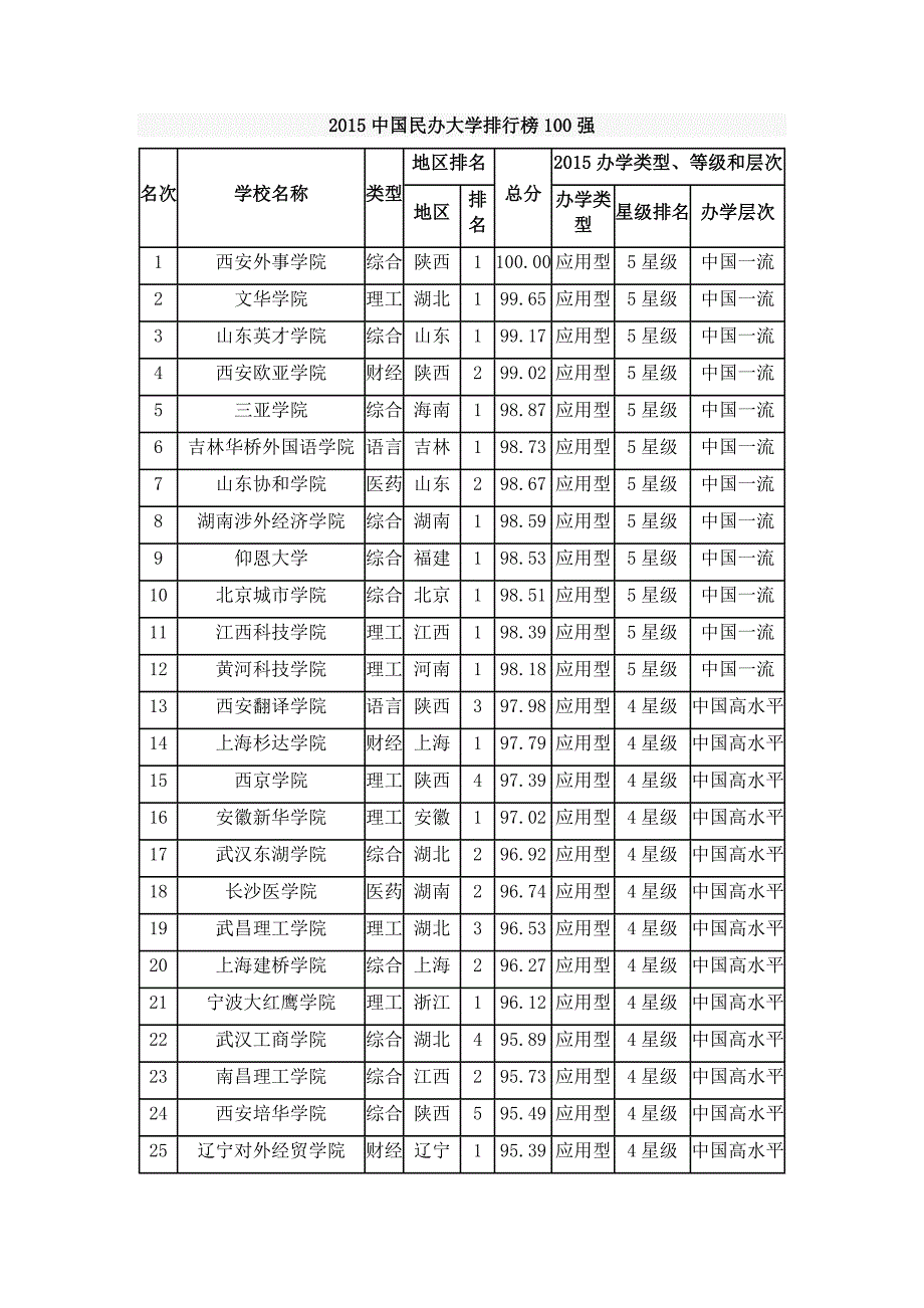 中国民办大学排行榜强_第1页