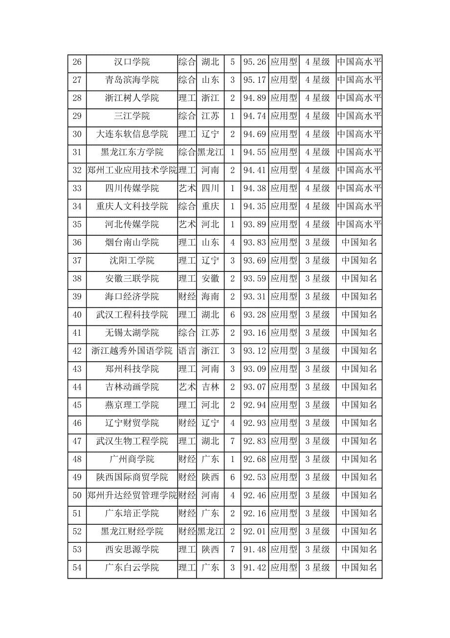 中国民办大学排行榜强_第2页