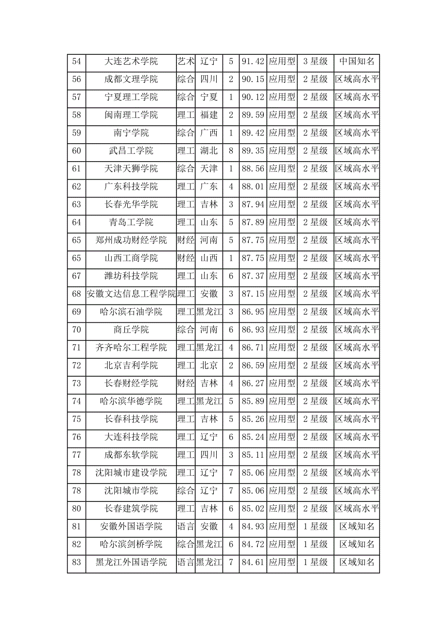 中国民办大学排行榜强_第3页