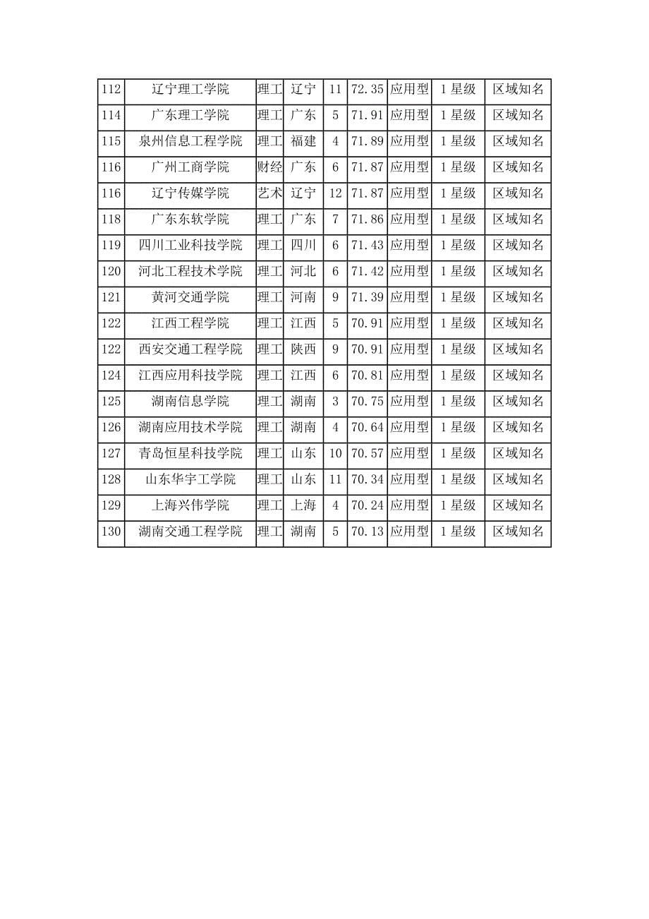 中国民办大学排行榜强_第5页