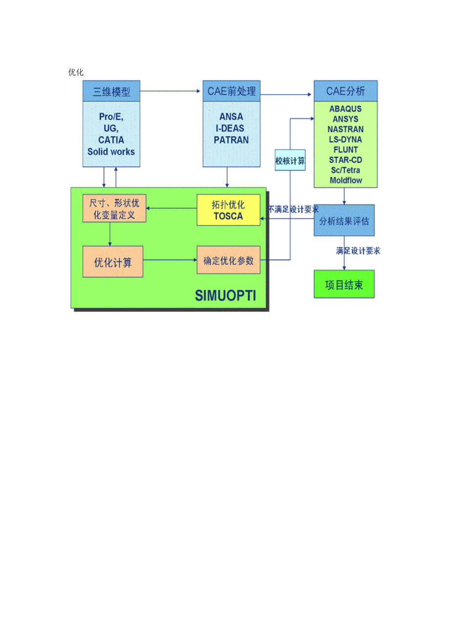 汽车有限元分析类型_第4页