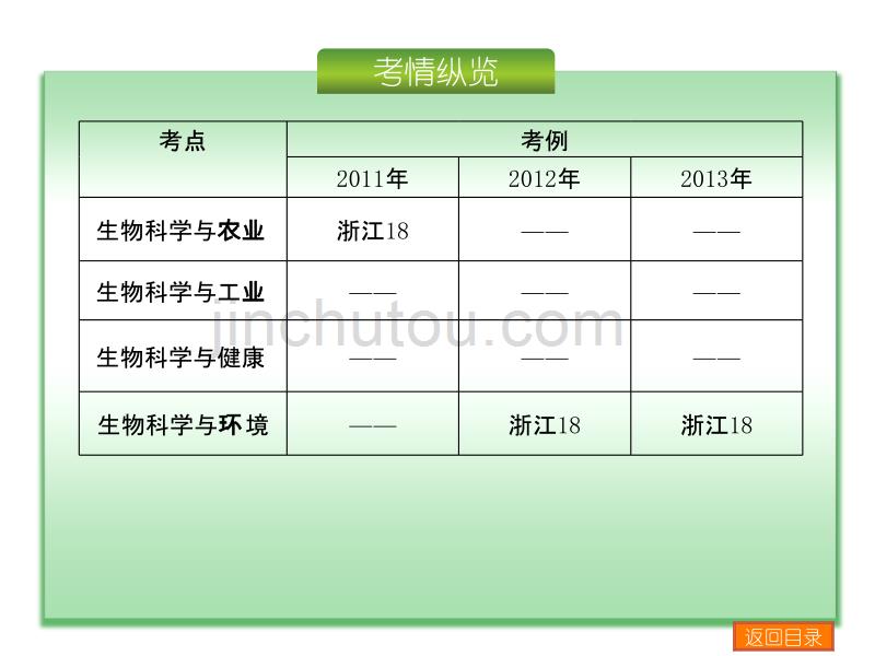 【浙江专用】2014届高考生物二轮复习精品课件 专题16 生命科学与社会_第2页