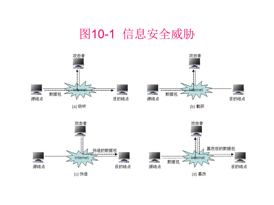 四级网络工程师重点课件ppt第10章_第4页