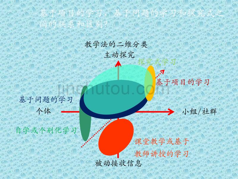 如何设计和辅助引导基于项目的学习_第3页