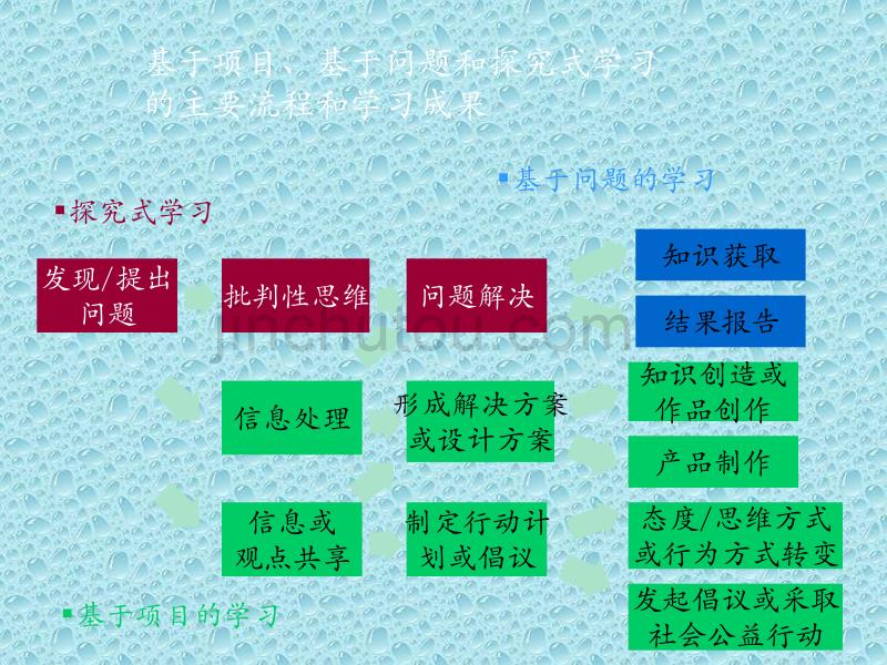 如何设计和辅助引导基于项目的学习_第4页