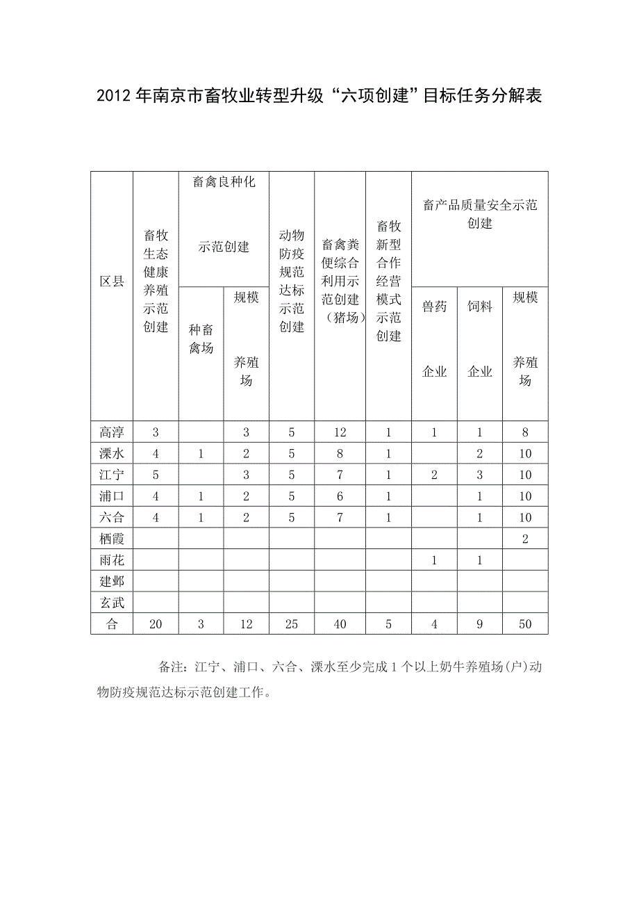 南京市畜牧业转型升级六项创建目标任务分解表_第1页