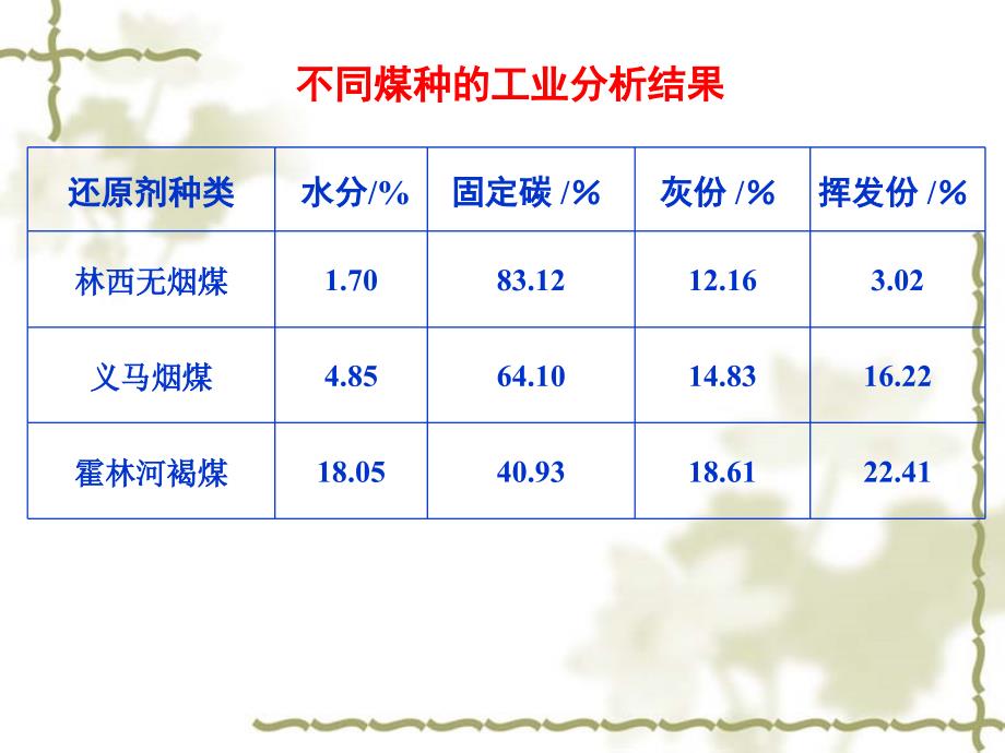 第五章 煤的工业分析和元素分析_第4页