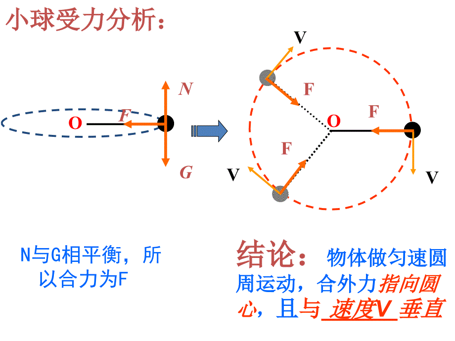 高中物理《必修2》5.6向心力 人教版_第4页