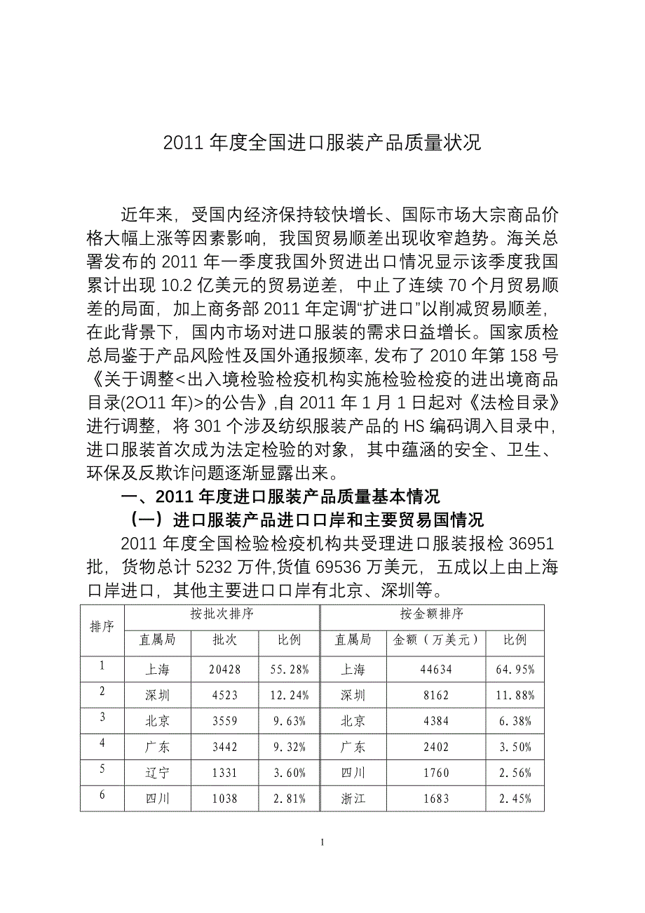 全国进口服装产品质量状况_第1页