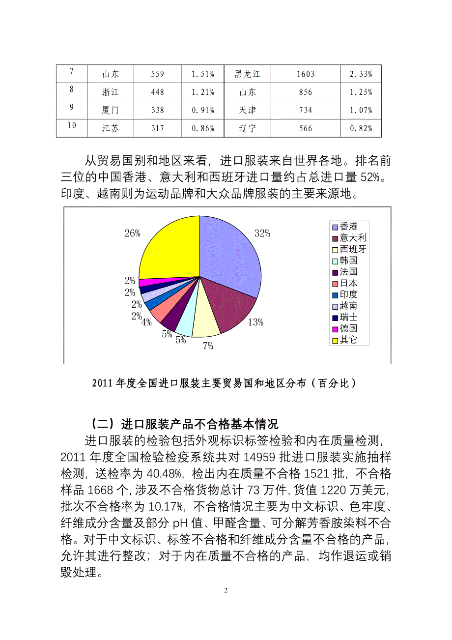 全国进口服装产品质量状况_第2页