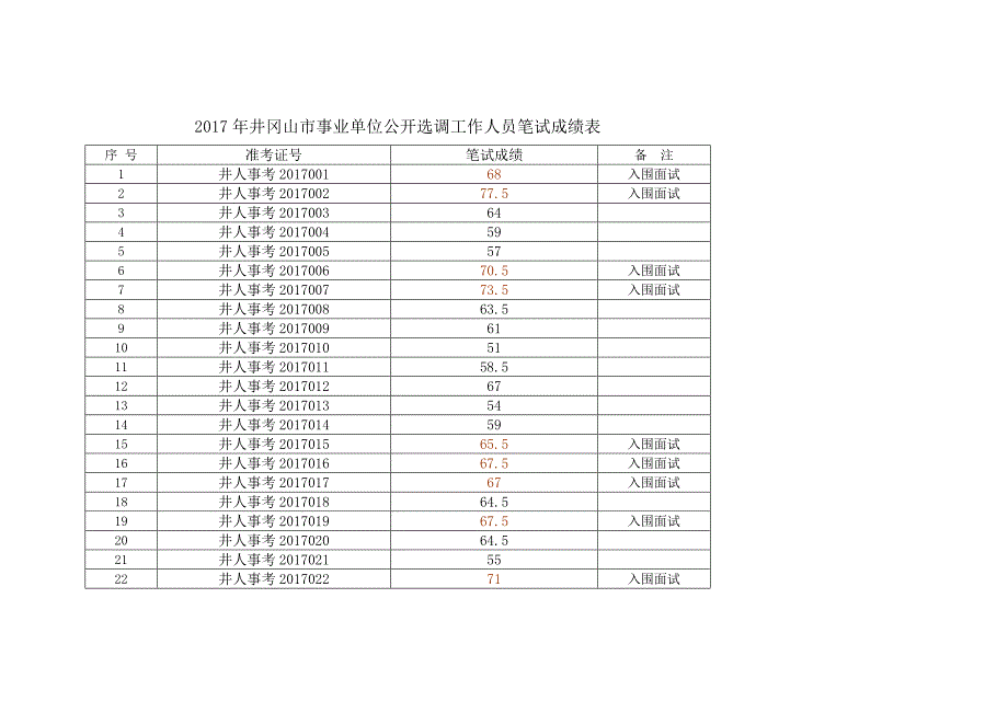 井冈山市事业单位公开选调工作人员笔试成绩表_第1页