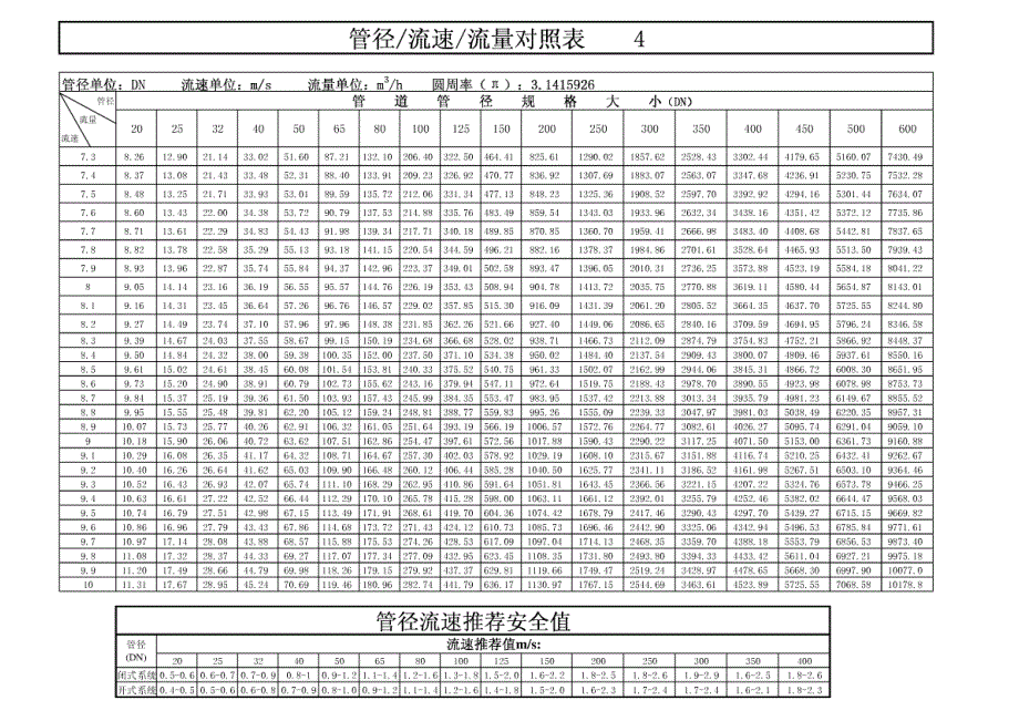 最新管径流速流量对照表_第4页