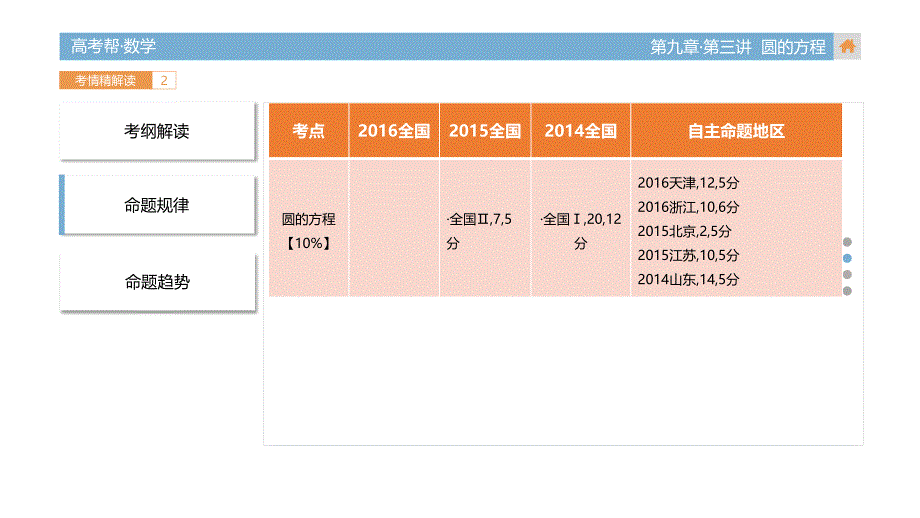 2018版高考帮·数学-第9章第三讲 圆的方程_第4页