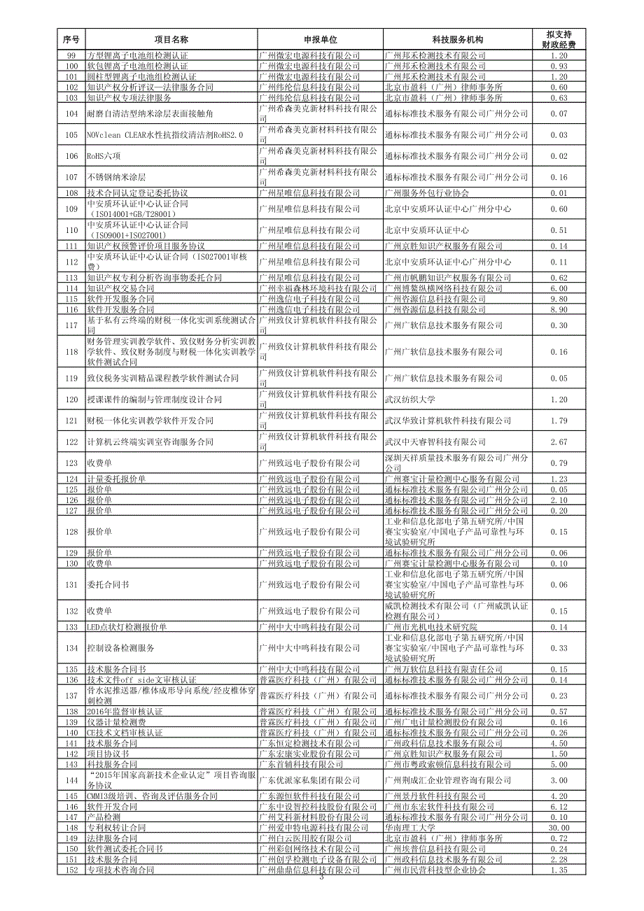 创新服务平台与科技服务专项（科技创新券兑现）拟_第3页