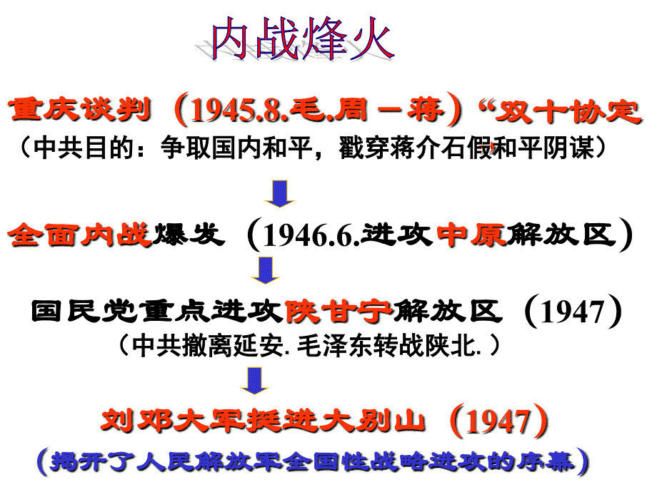 内战烽火--战略大决战_第4页