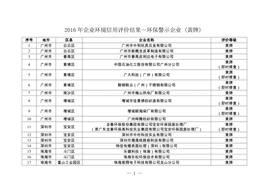 企业环境信用评价结果环保警示企业（黄牌）_第1页