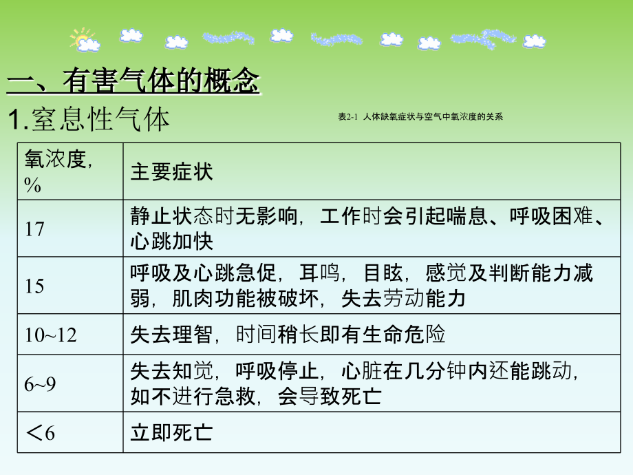 煤气安全防护技术第2章 煤气中毒60p_第3页