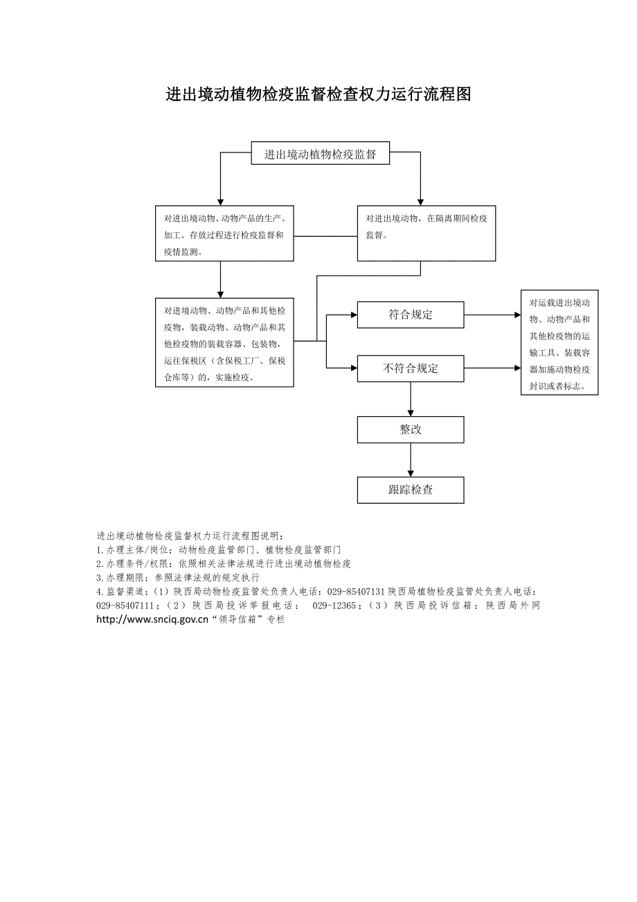 进出境动植物检疫监督检查权力运行流程图_第1页