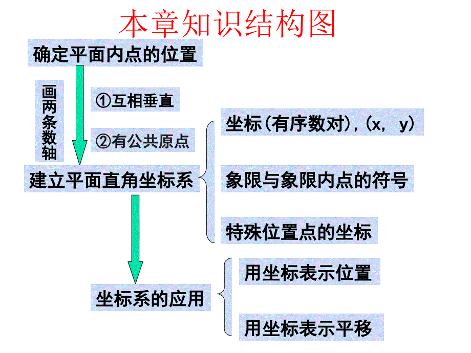 七年级数学下册《平面直角坐标系》复习课件_人教新课标版_第2页