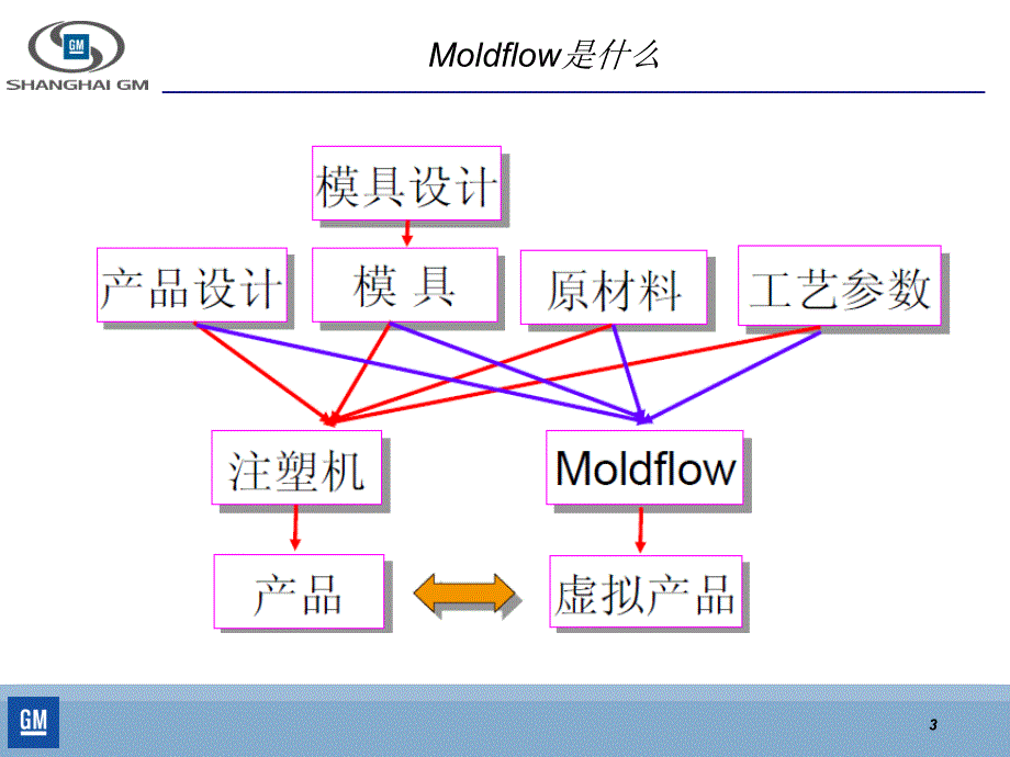 通用汽车模流分析规范_new_第3页