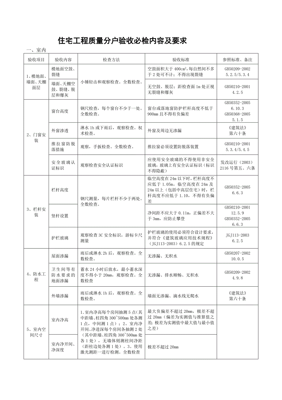 140245_住宅工程质量分户验收必检内容及要.doc_第1页