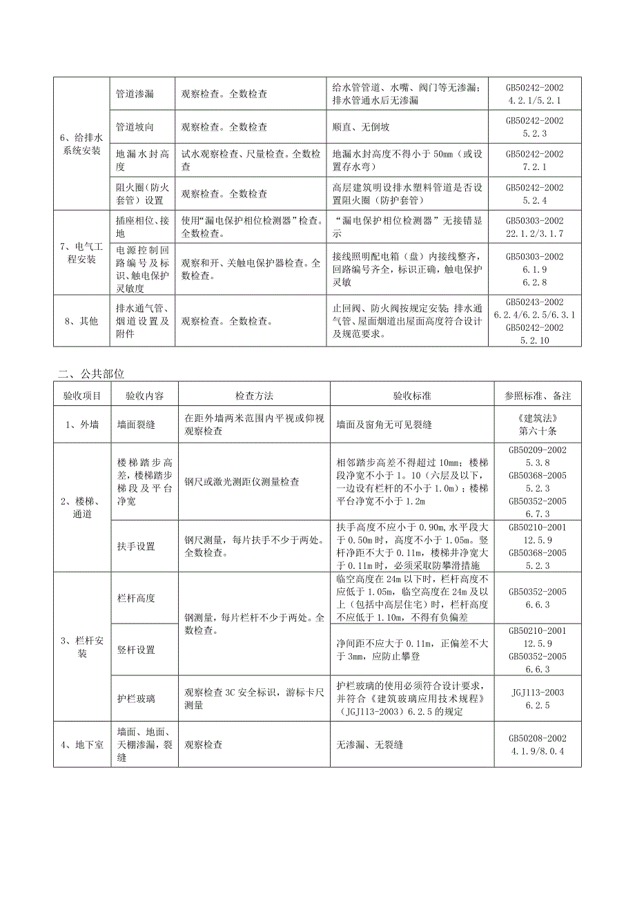 140245_住宅工程质量分户验收必检内容及要.doc_第2页