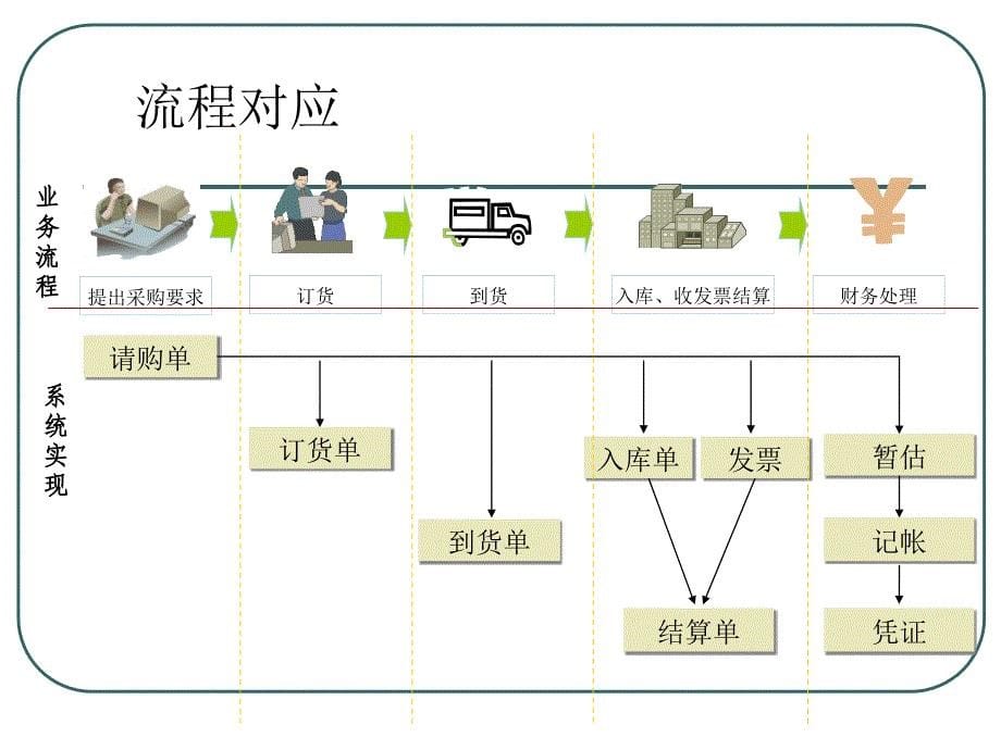 用友ERP-U8供应链系统_第5页