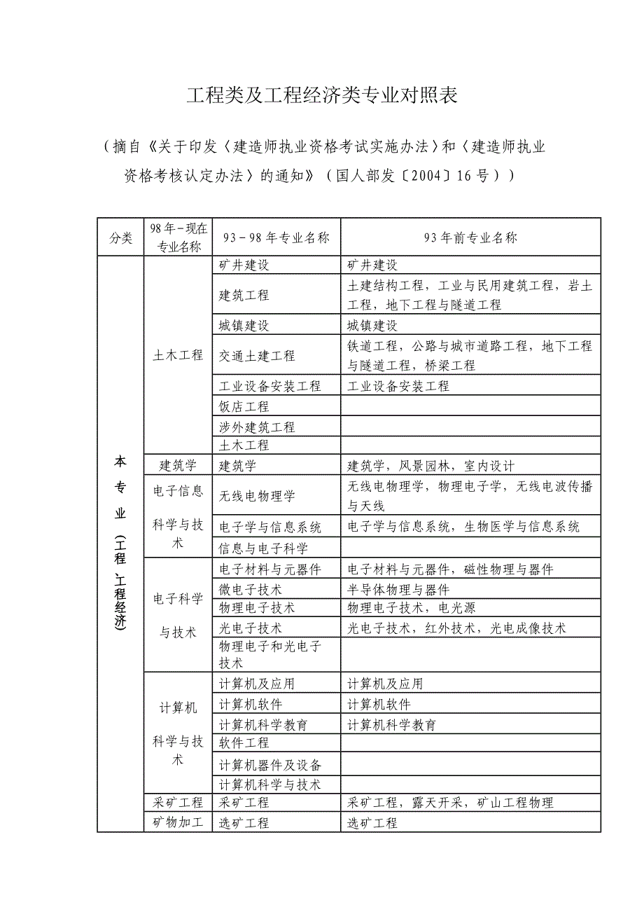 工程类及工程经济类专业对照表_第1页