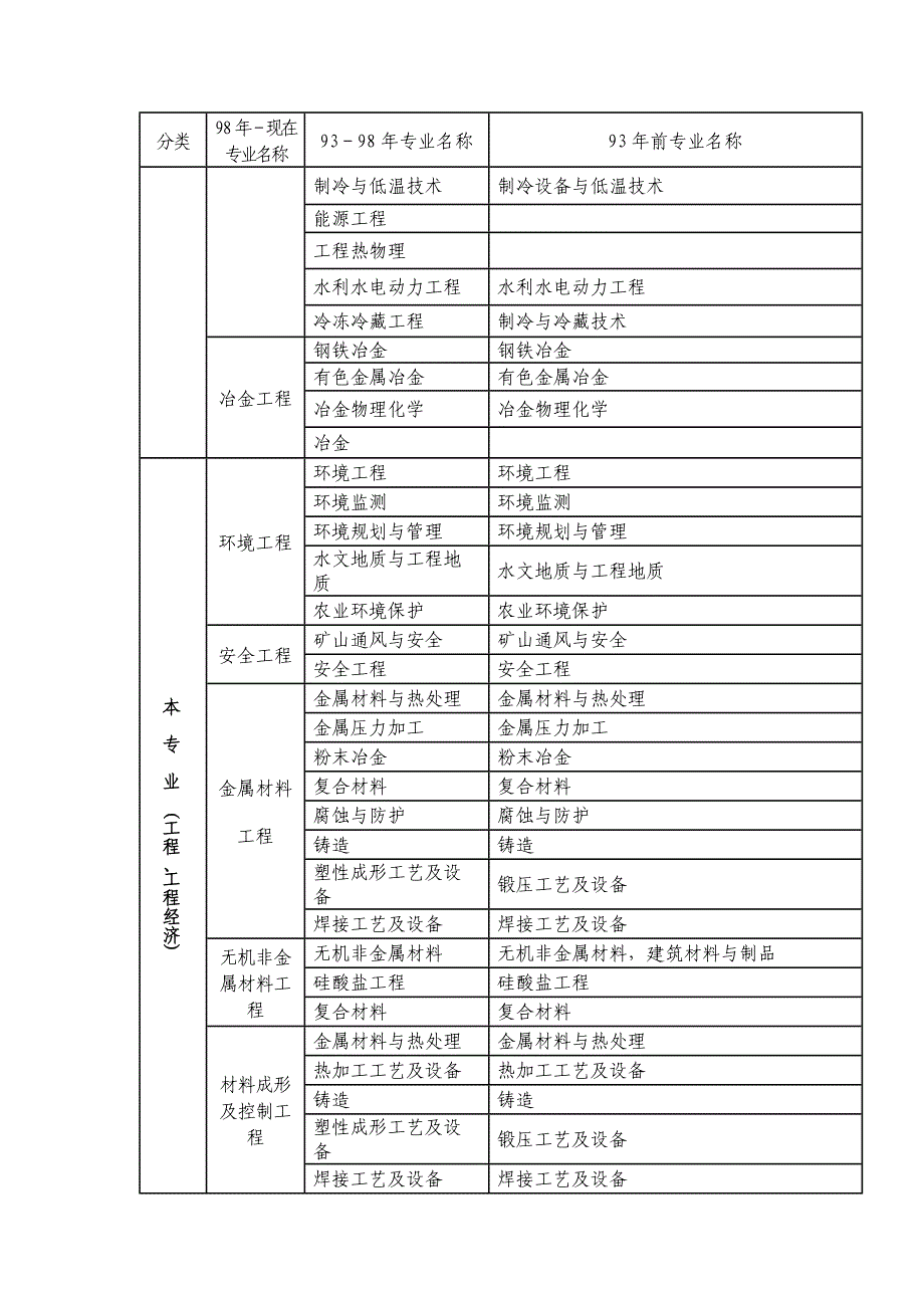 工程类及工程经济类专业对照表_第3页