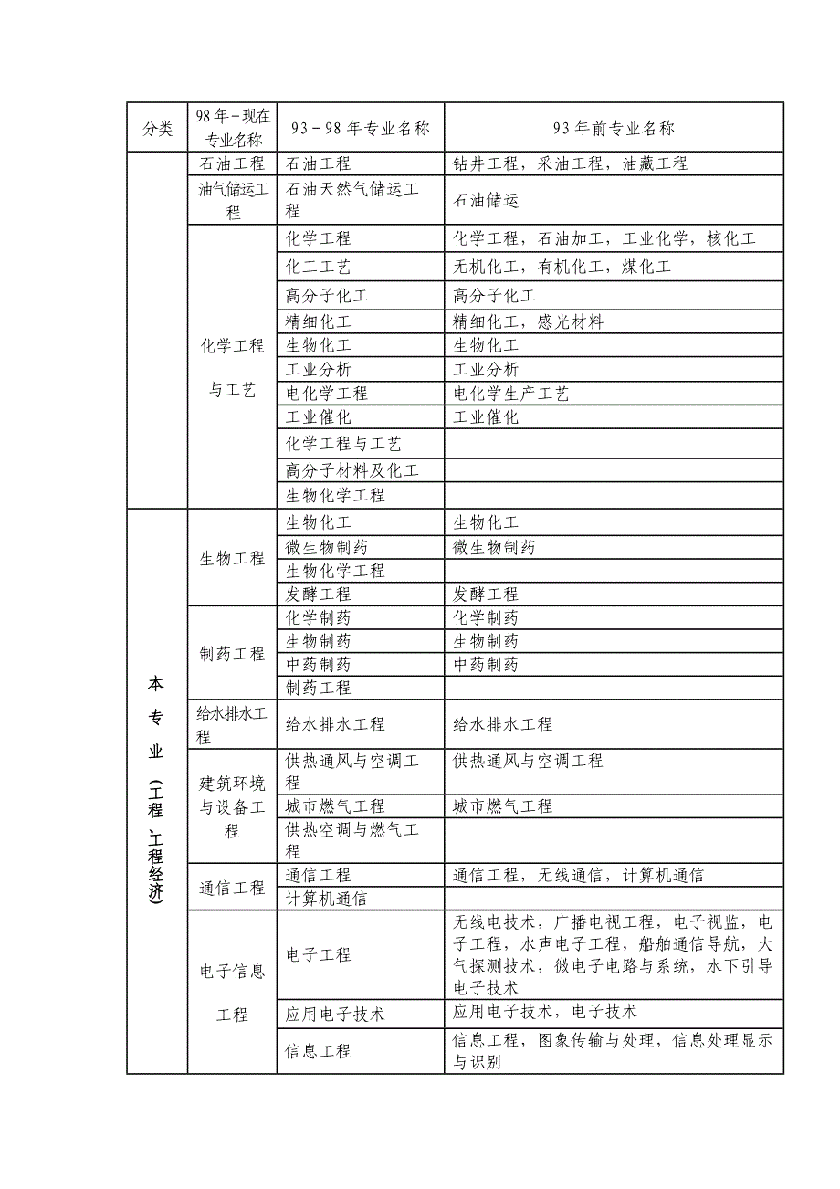 工程类及工程经济类专业对照表_第4页