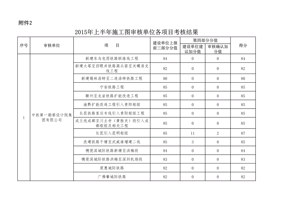 上半施工图审核单位各项目考核结果_第1页