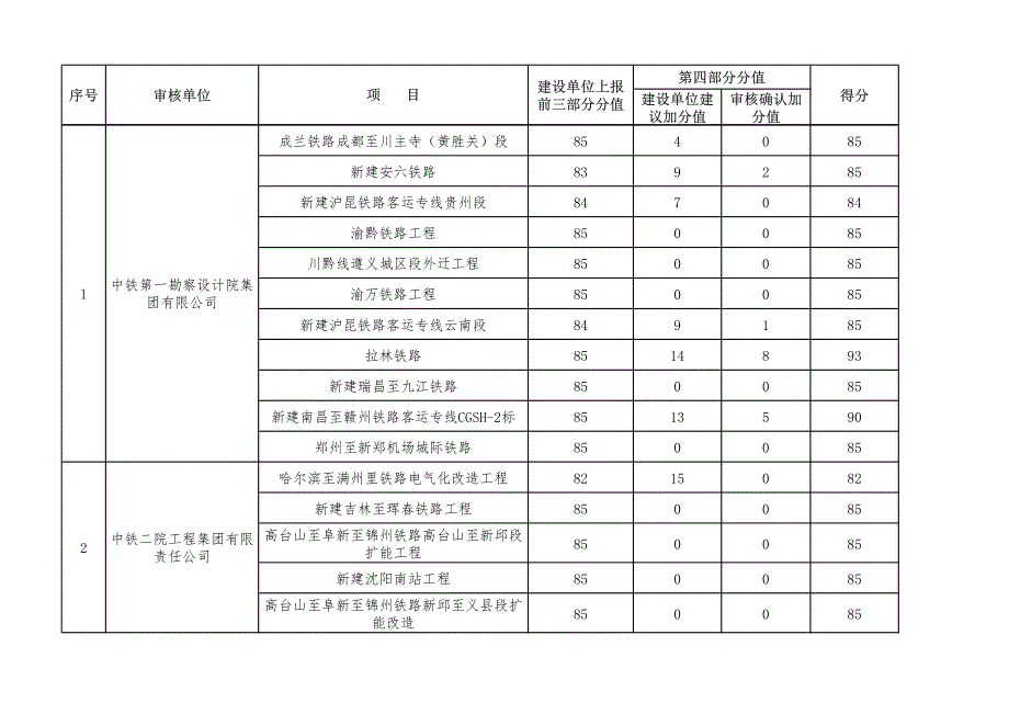 上半施工图审核单位各项目考核结果_第2页