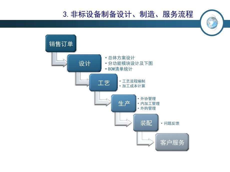 机械行业设计工艺生产一体化信息管理方案_第5页