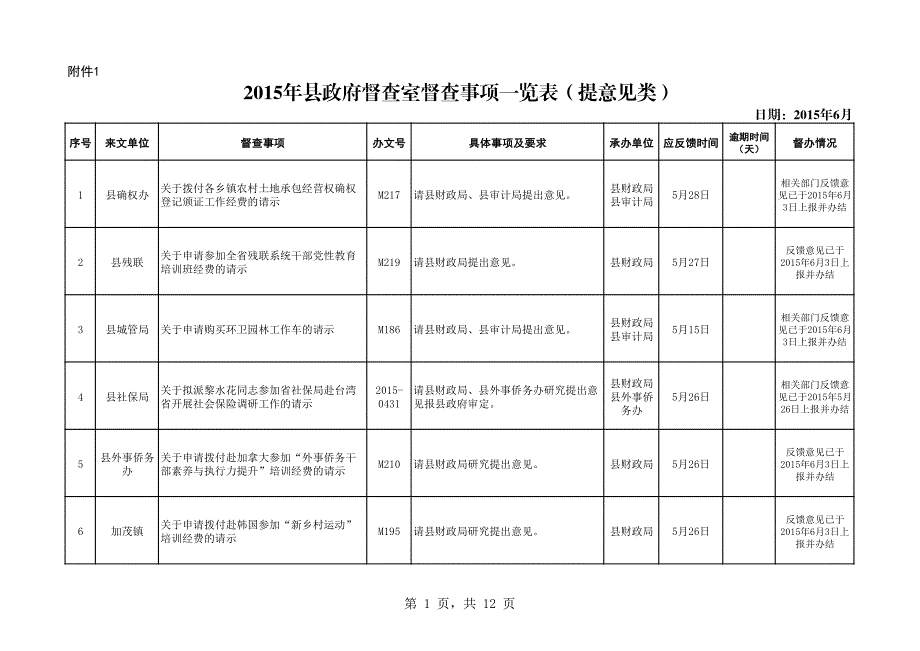 县政府督查室督查事项一览表（提意见类）_第1页