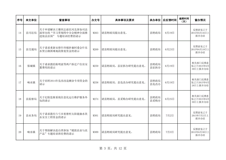 县政府督查室督查事项一览表（提意见类）_第3页