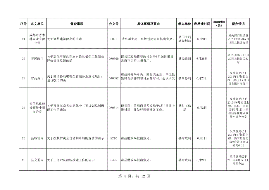 县政府督查室督查事项一览表（提意见类）_第4页