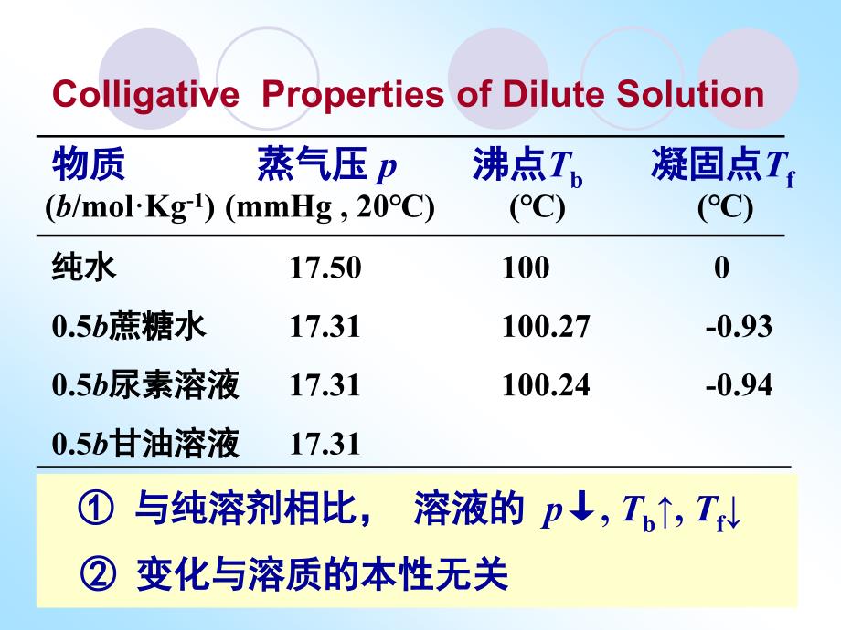 第二章稀溶液依数性.ppt_第2页