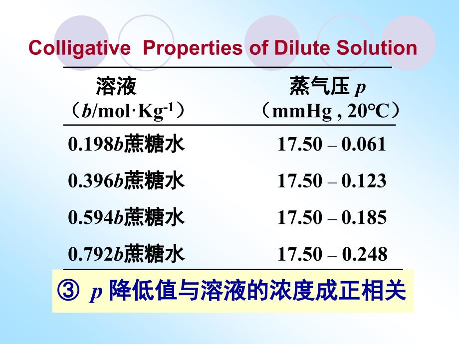 第二章稀溶液依数性.ppt_第3页