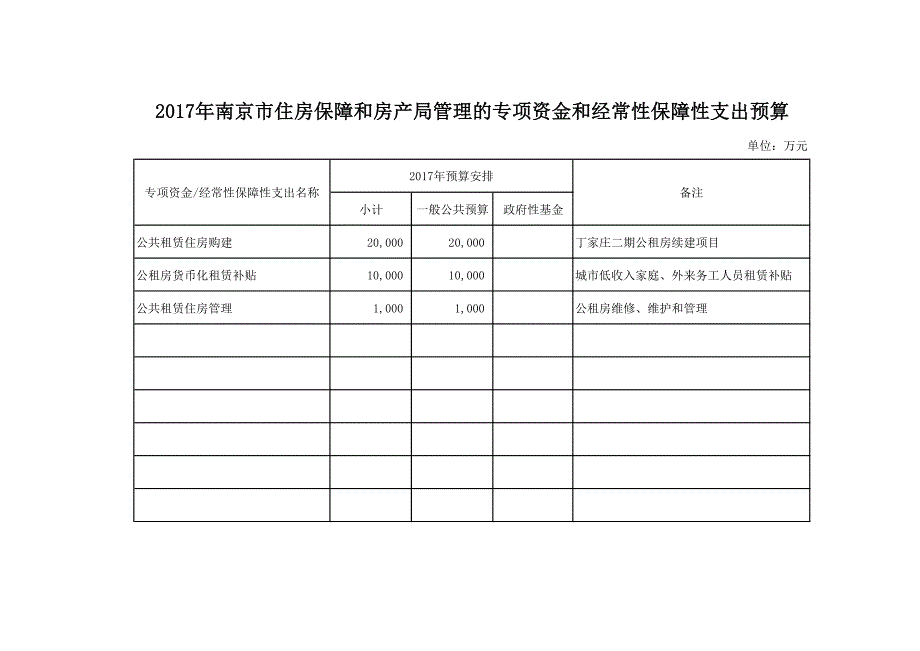 南京市住房保障和房产局管理的专项资金和经常性保障_第1页