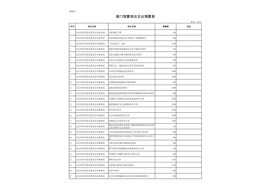 部门预算项目支出预算表_第1页